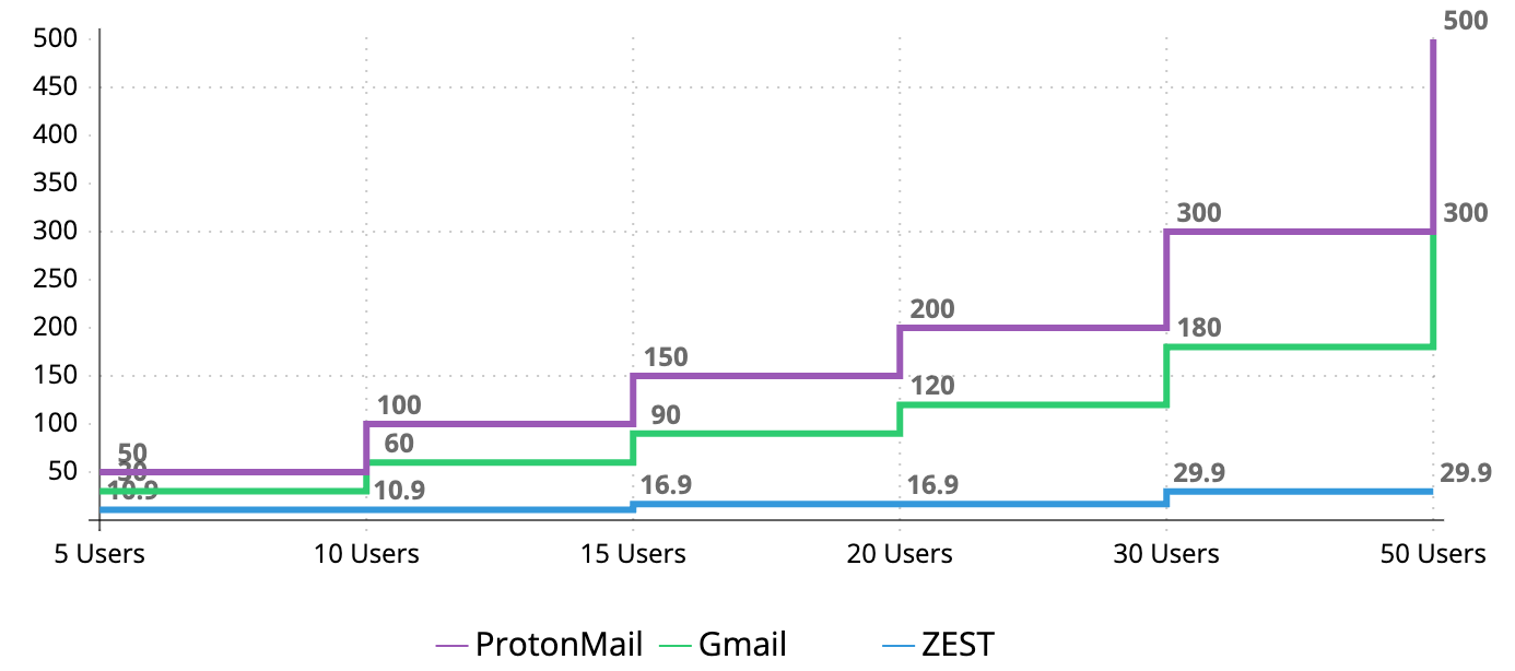 Price comparison between traditional email services and ZEST